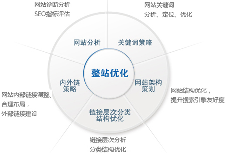 SEO:站內(nèi)優(yōu)化應該從哪些細節(jié)入手