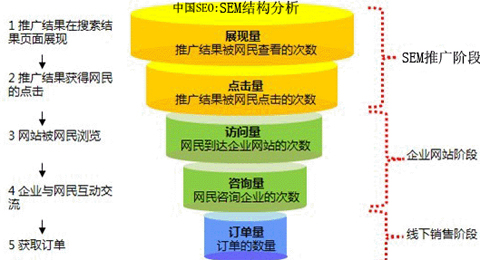 SEM營銷如何做好,競價(jià)推廣效果,競價(jià)咨詢轉(zhuǎn)化率