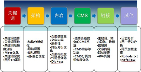 網(wǎng)站內鏈合理布局如何展開