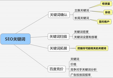 網站關鍵詞排名,關鍵詞難度分析,關鍵詞優(yōu)化分析